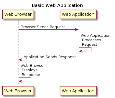 Browser to Web Application